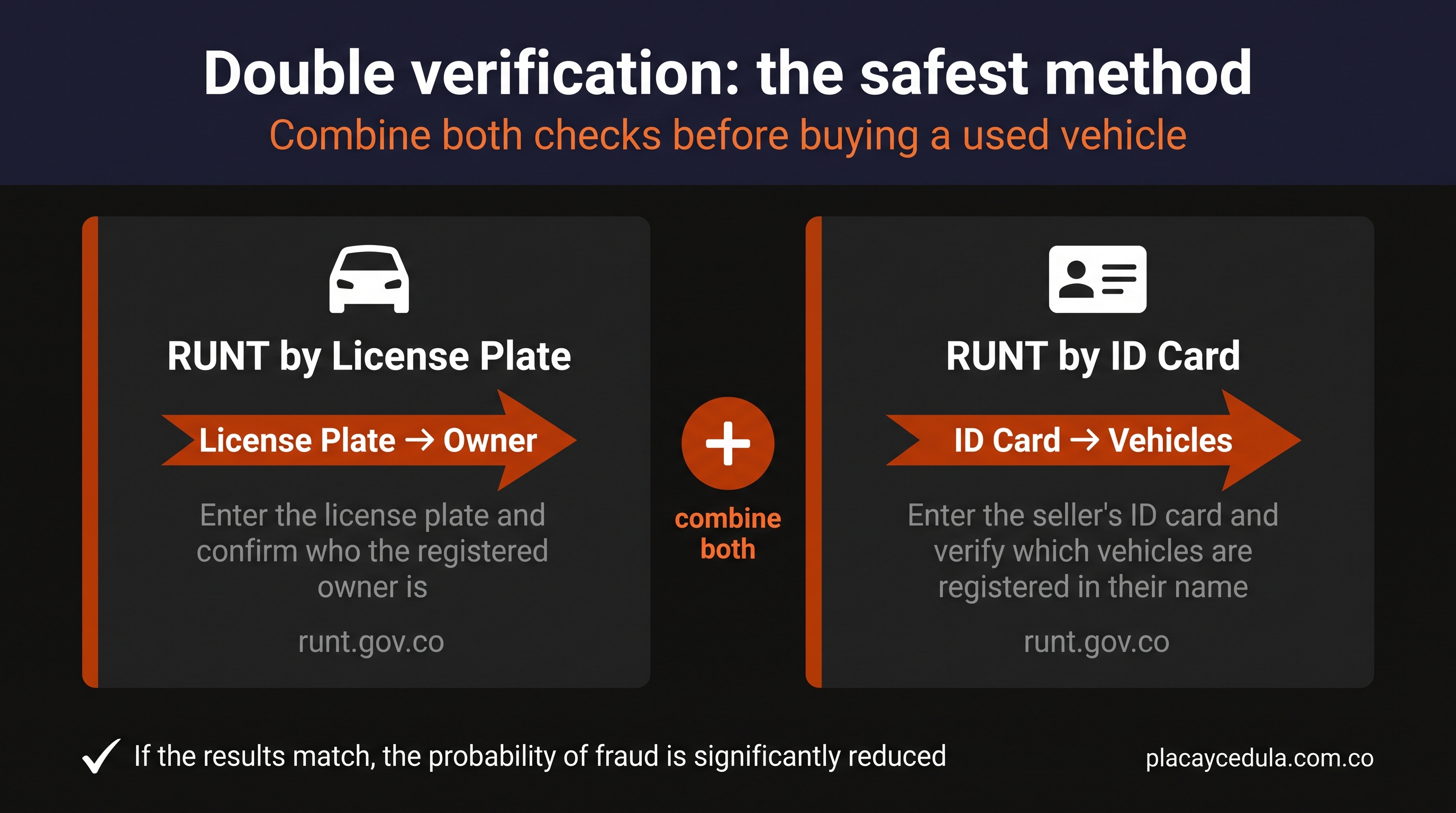 Cómo verificar que el vendedor es el propietario real — doble verificación RUNT por placa y por cédula antes de comprar vehículo usado en Colombia