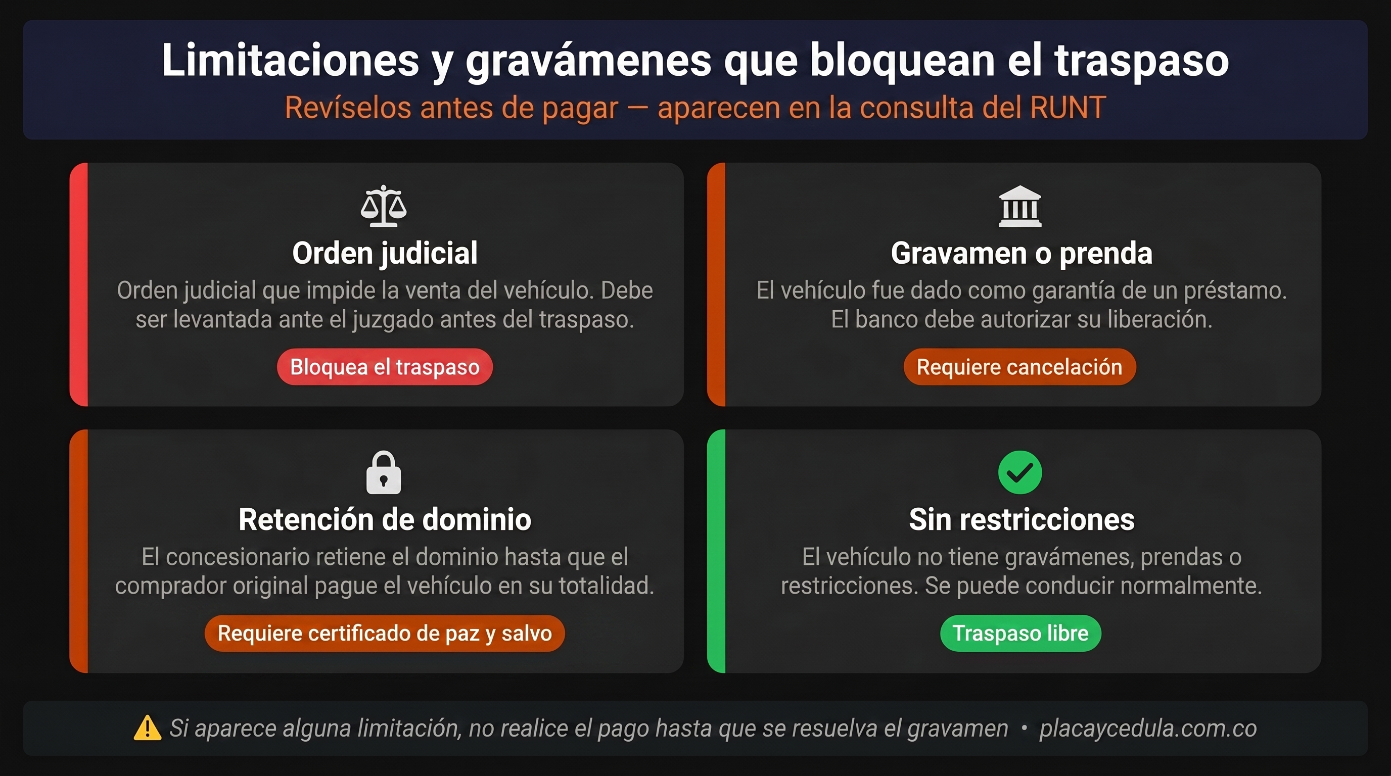 Tipos de limitaciones y gravámenes en el RUNT Colombia — embargo judicial, prenda, reserva de dominio: qué significan y cómo afectan el traspaso vehicular