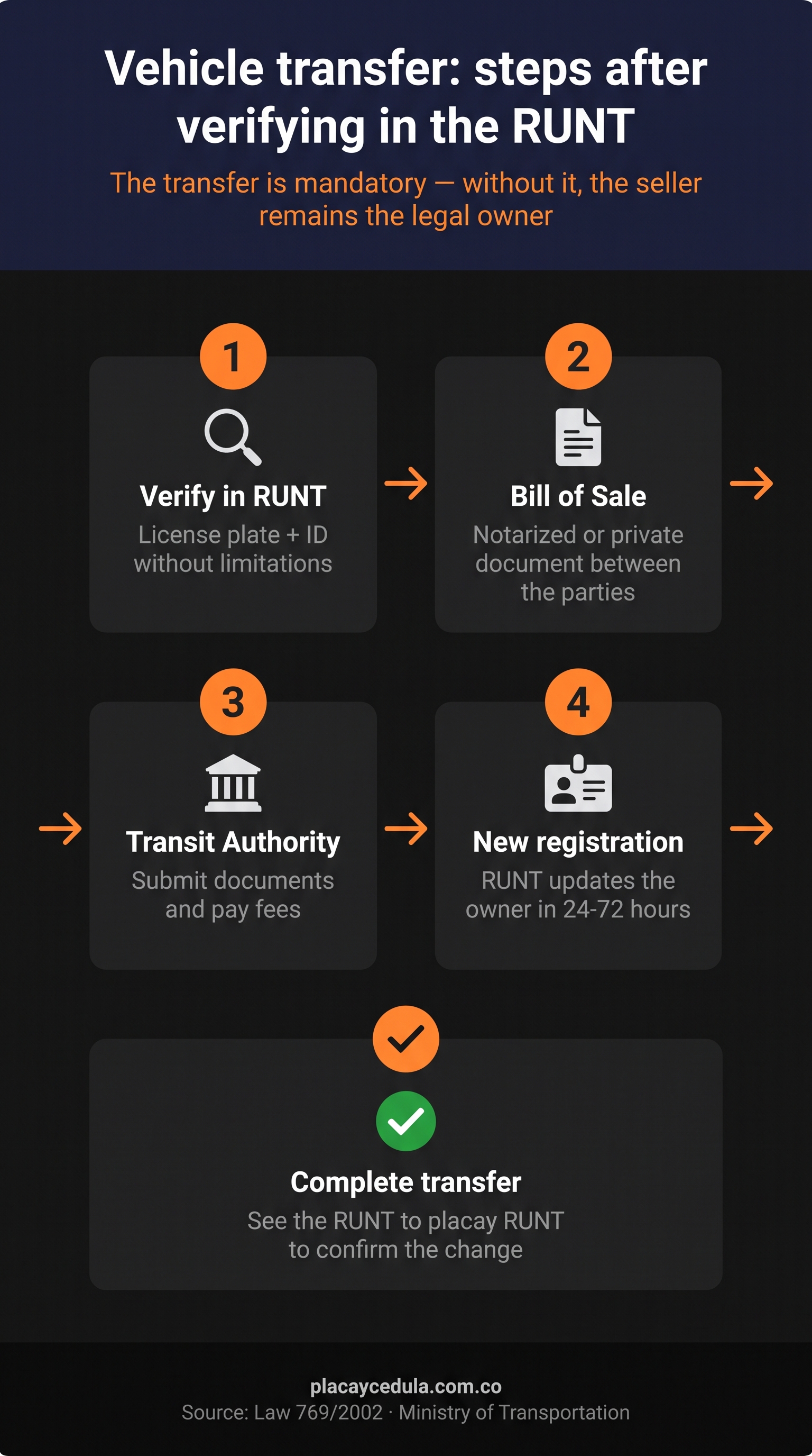 Pasos para el traspaso vehicular en Colombia 2026 — verificar RUNT, carta de venta, organismo de tránsito, nuevo registro de propietario