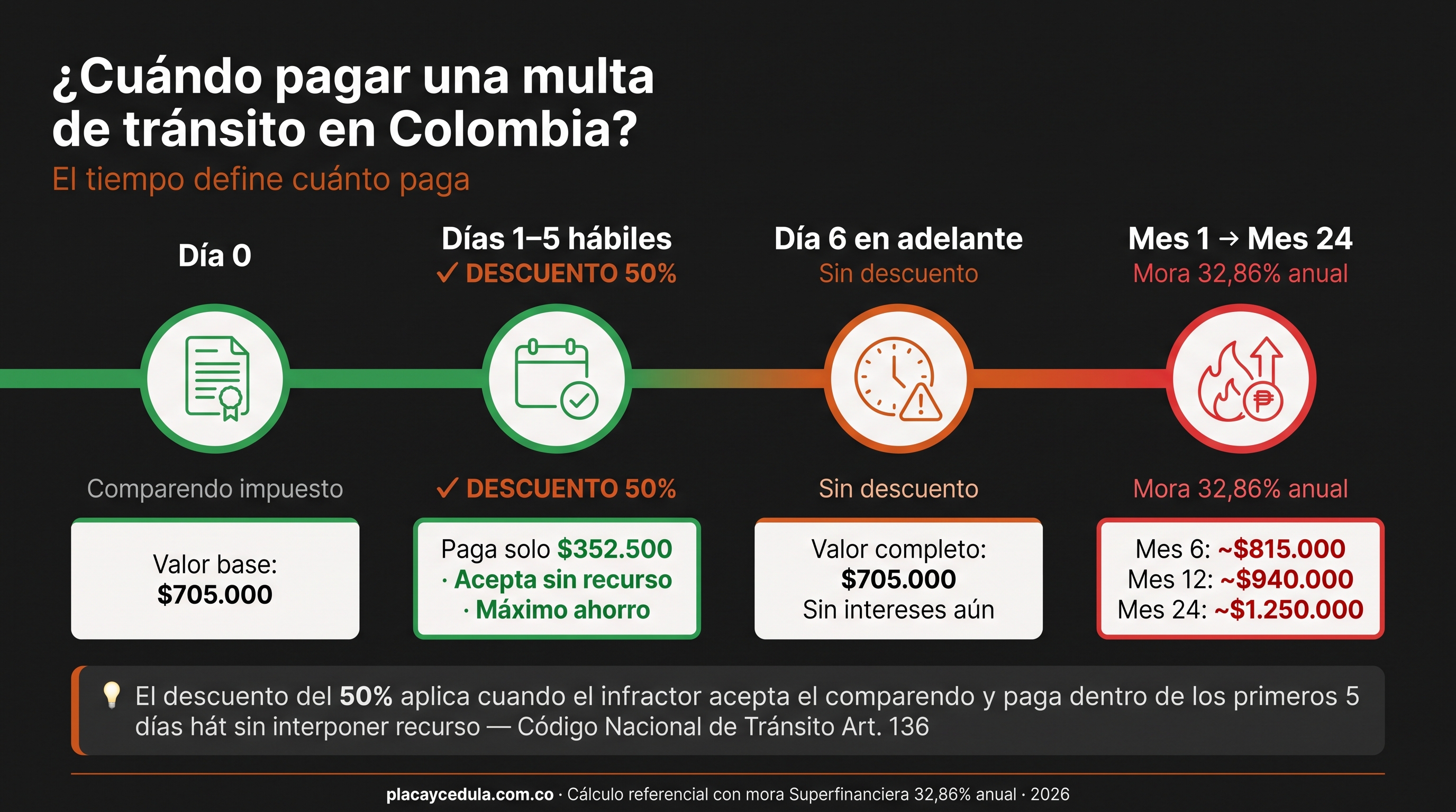 Línea de tiempo: plazos para pagar una multa de tránsito en Colombia — descuento del 50% en los primeros 5 días hábiles, valor completo después, y crecimiento con mora del 32,86% anual