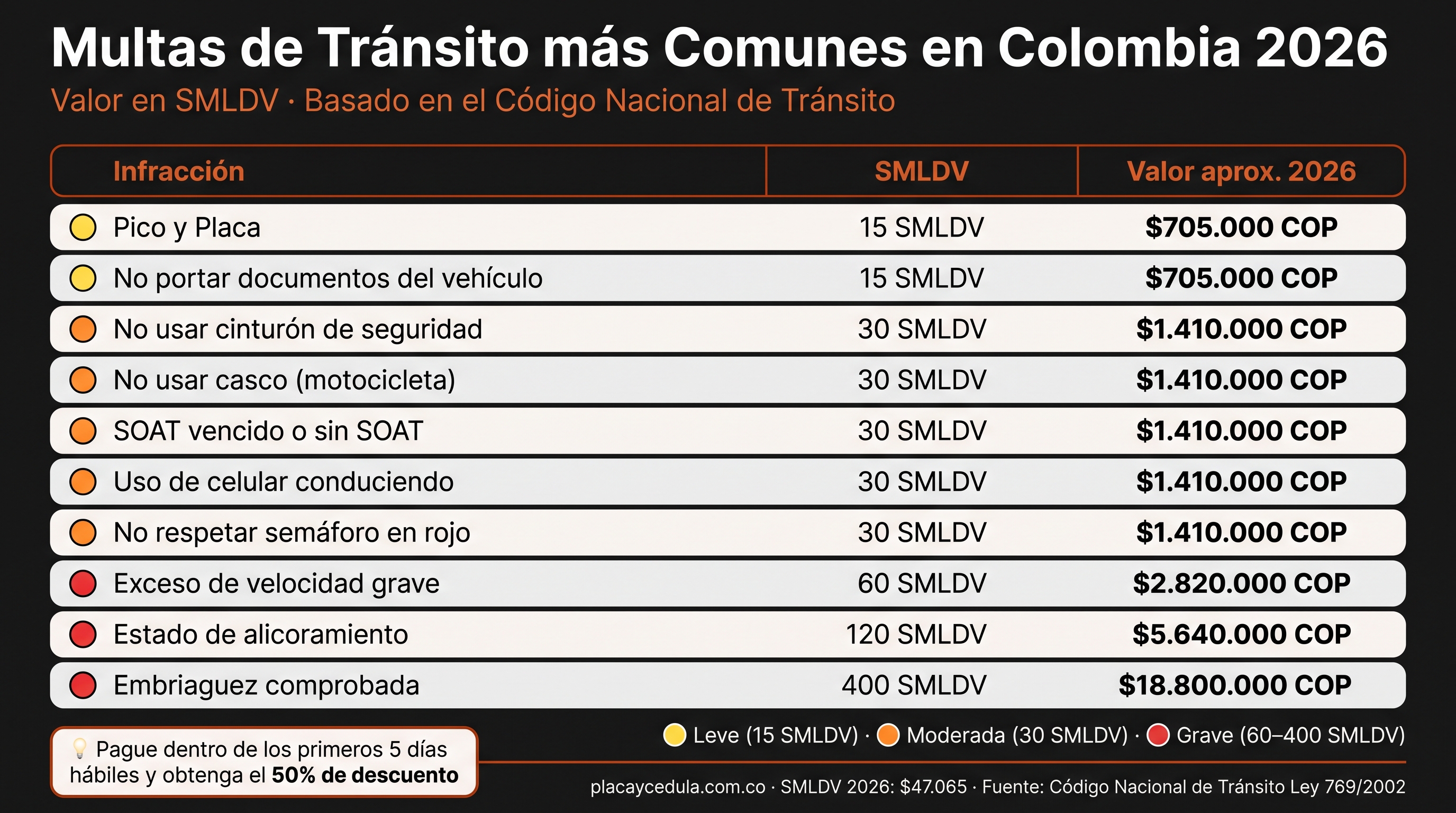 Tabla comparativa de multas de tránsito Colombia 2026: infracciones más comunes, valor en SMLDV y precio en pesos — desde $705.000 (Pico y Placa) hasta $18.800.000 (embriaguez comprobada)