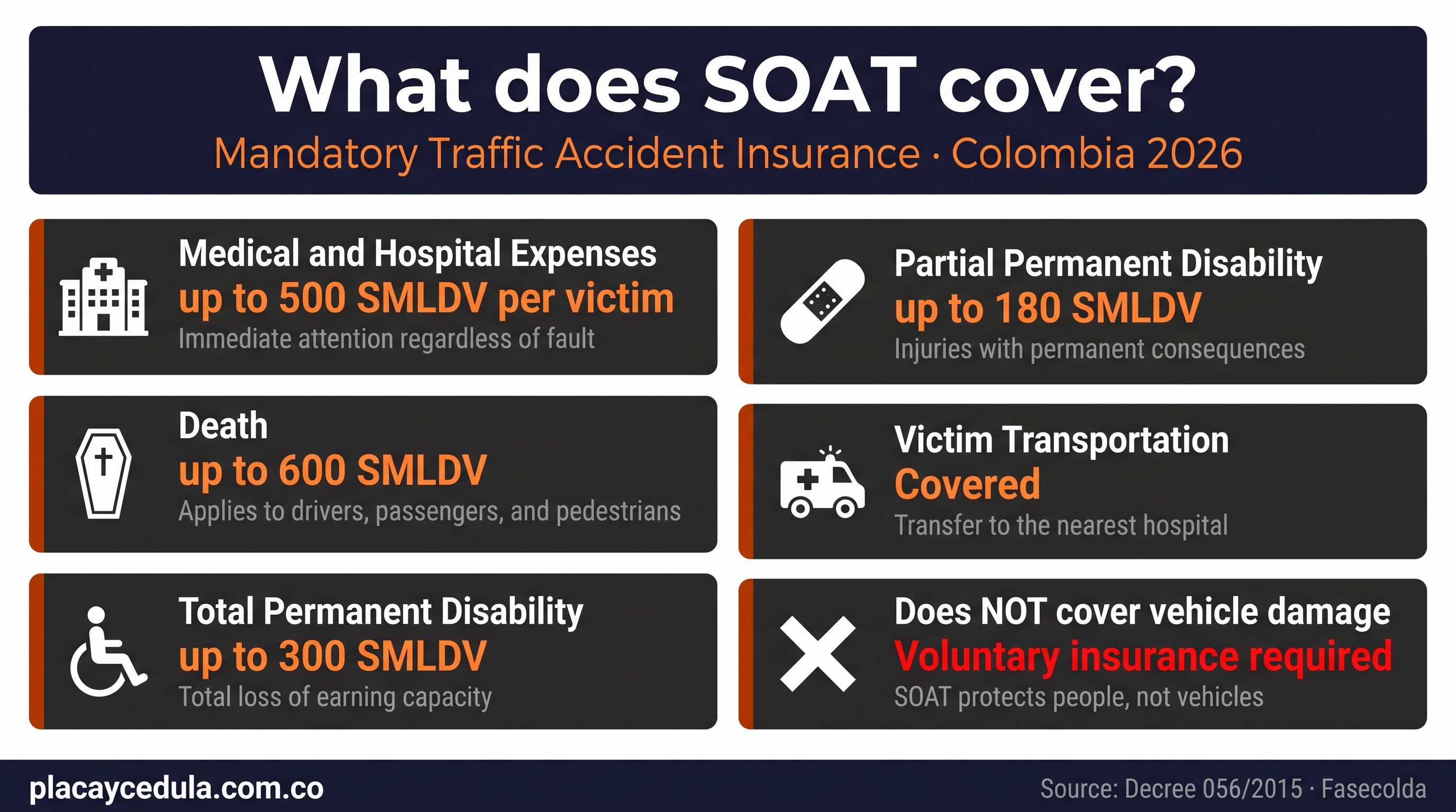 Infografía cobertura SOAT Colombia 2026 — gastos médicos 500 SMLDV, muerte 600 SMLDV, incapacidad permanente, transporte víctima