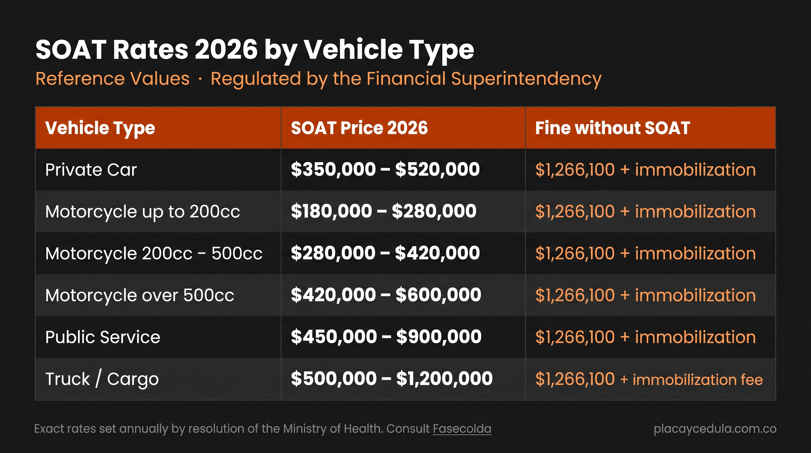 Tarifas SOAT 2026 Colombia por tipo de vehículo — automóvil, moto (hasta 200cc, 200-500cc, +500cc), servicio público y carga