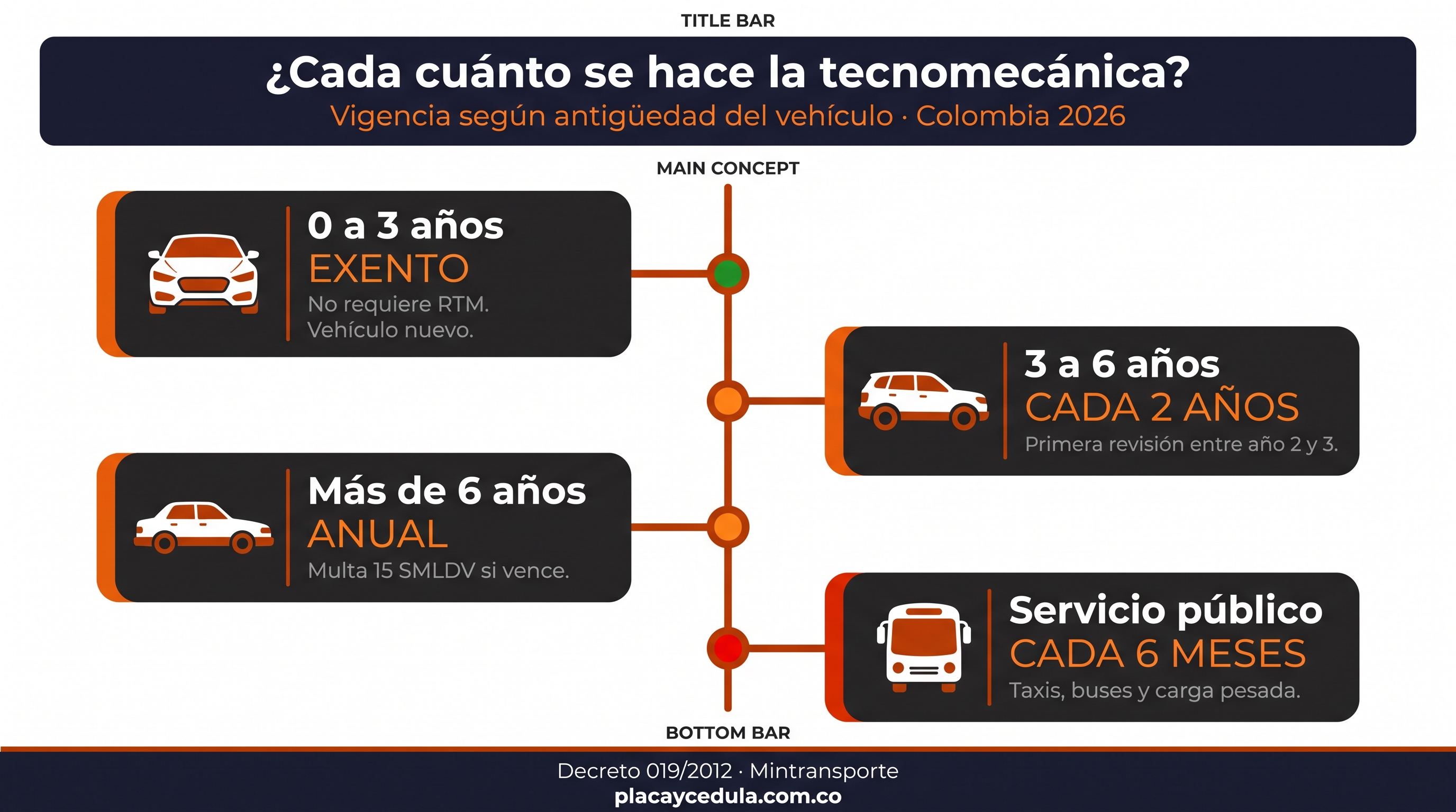 Vigencia tecnomecánica Colombia 2026 — vehículos nuevos exentos 3 años, particulares cada 2 años, mayores de 6 años anual, servicio público cada 6 meses