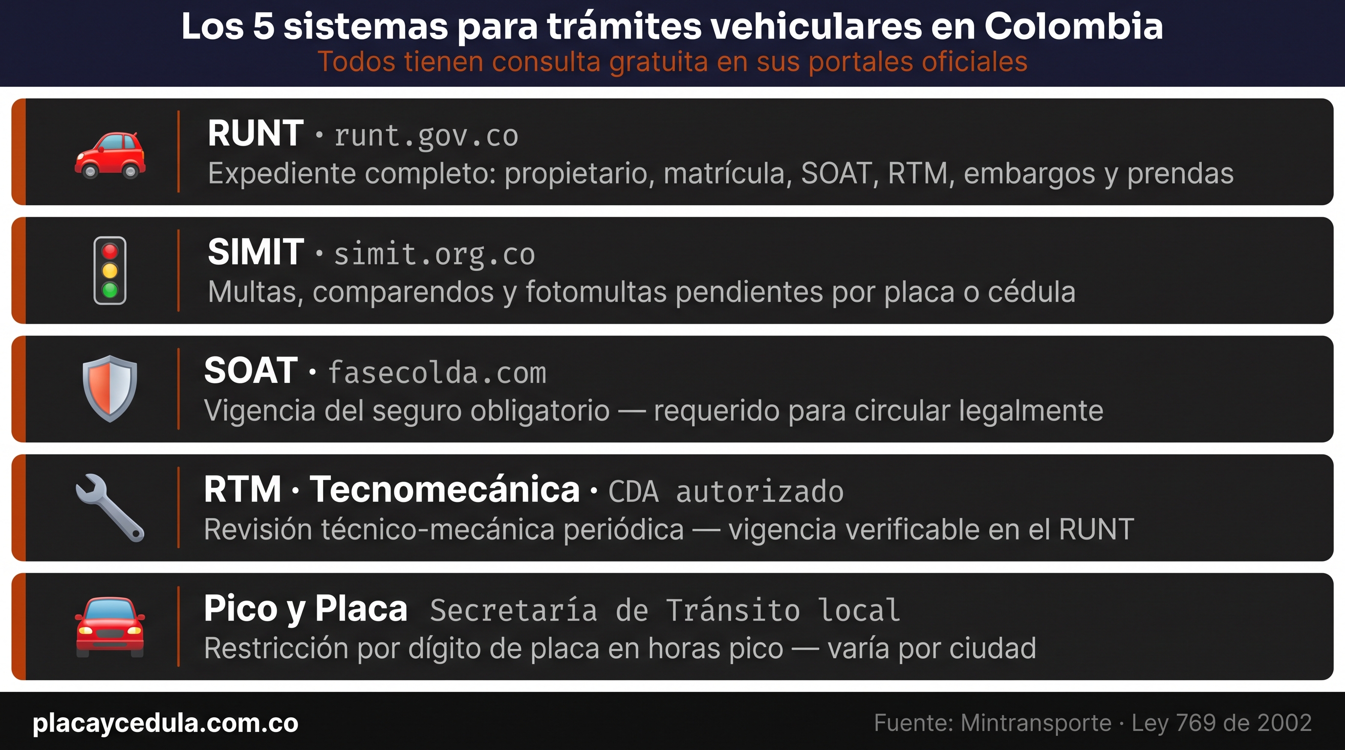 Los 5 sistemas para trámites vehiculares en Colombia — RUNT, SIMIT, SOAT, RTM y Pico y Placa con portales oficiales gratuitos
